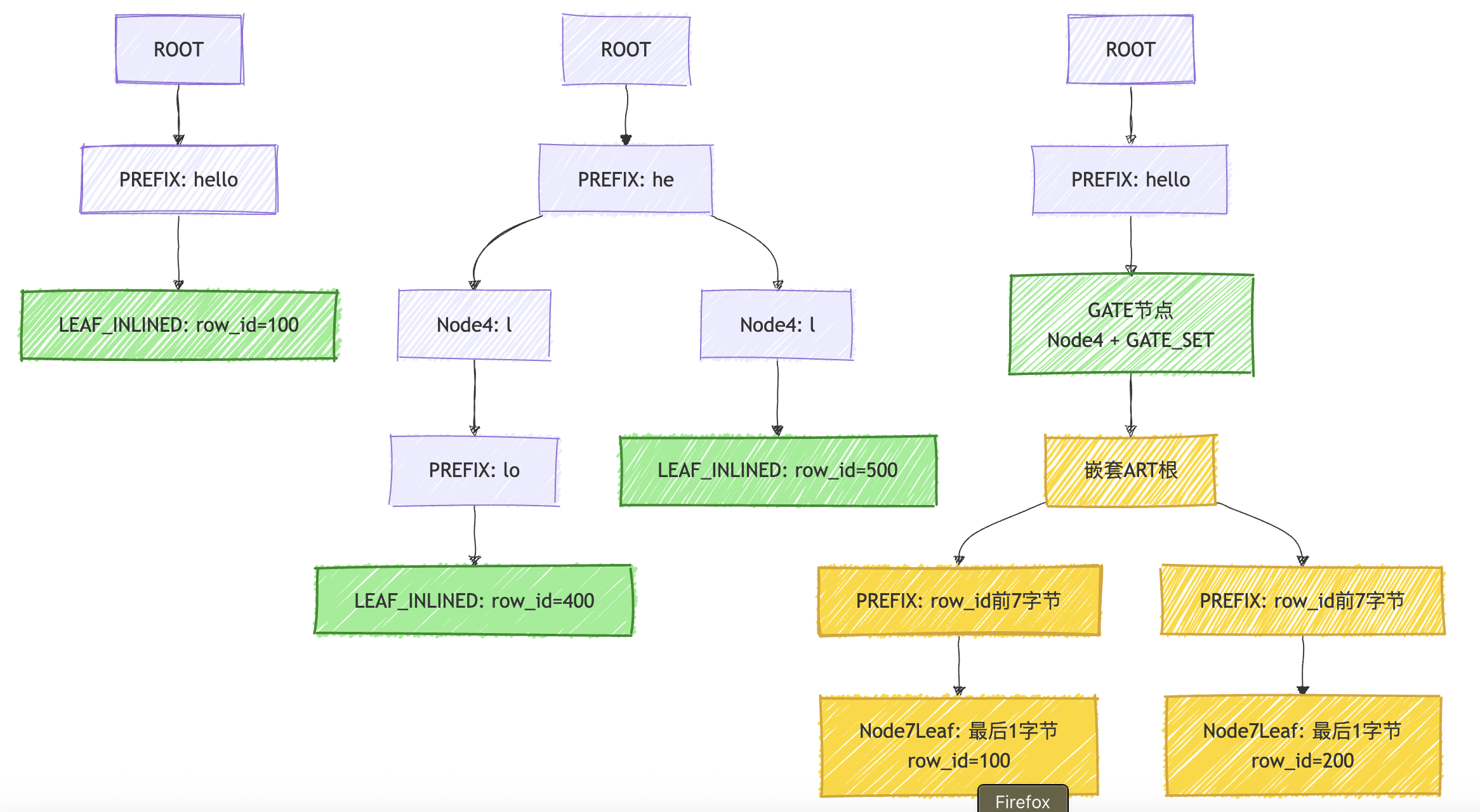 ART 索引结构示例