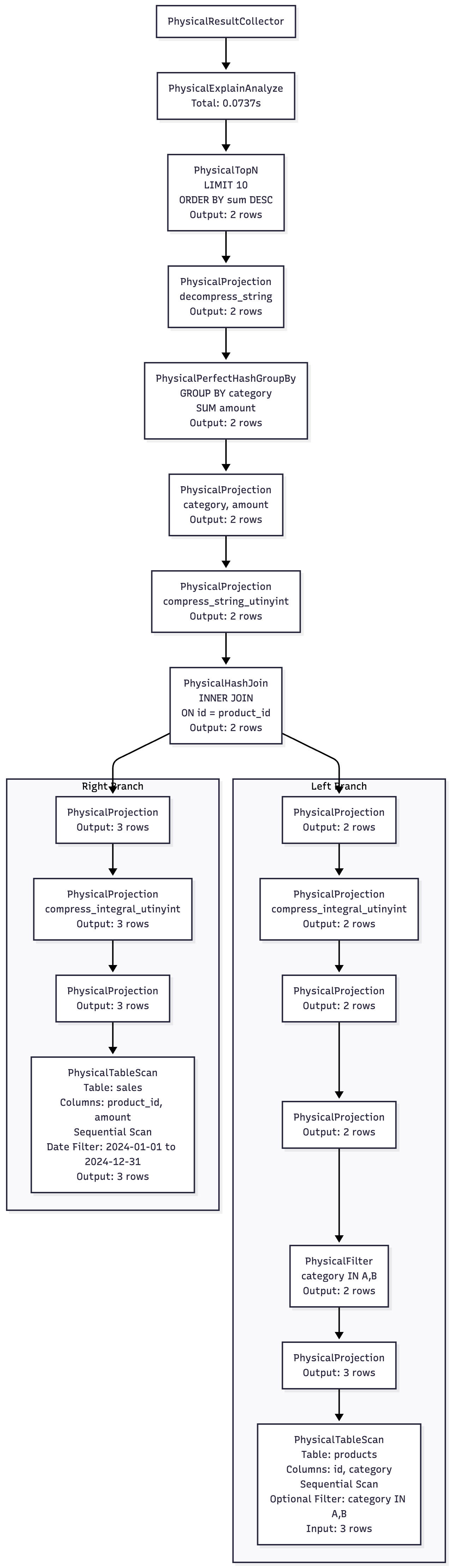 DuckDB物理计划图
